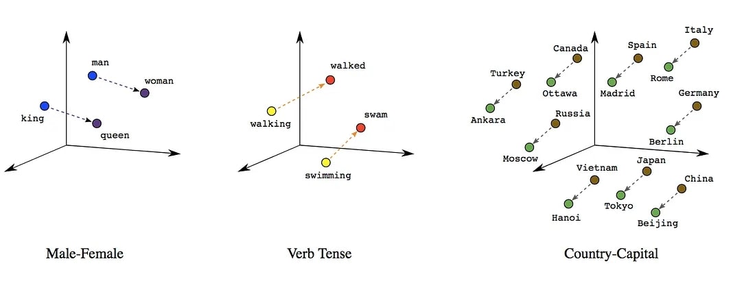 Word2vec