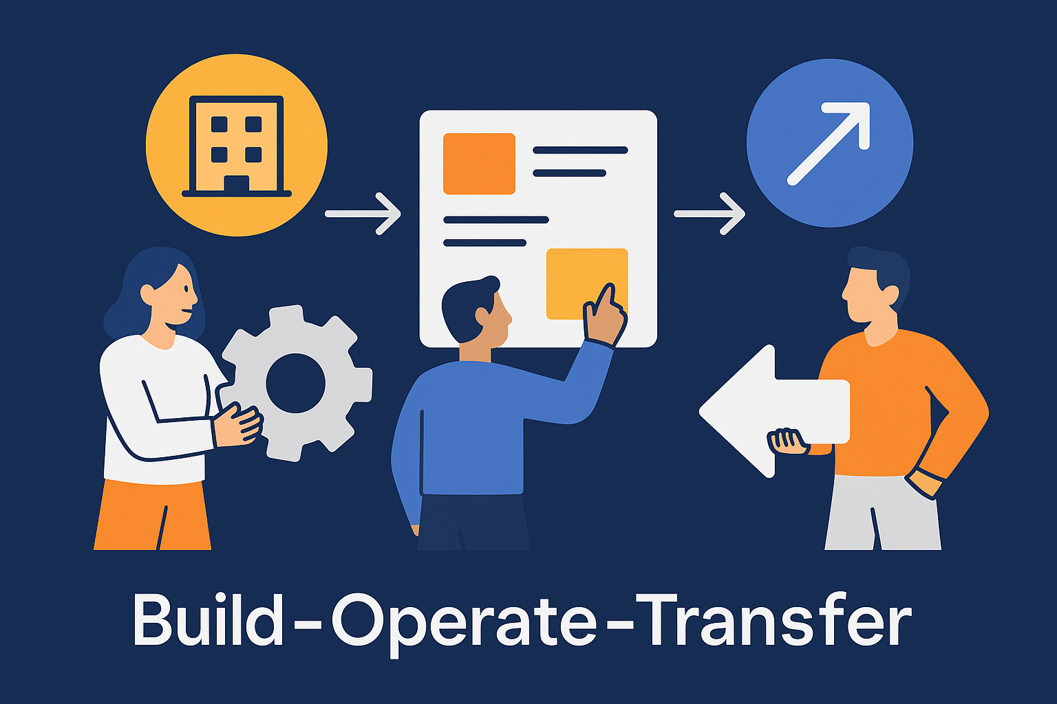 Build-Operate-Transfer for Digital Products